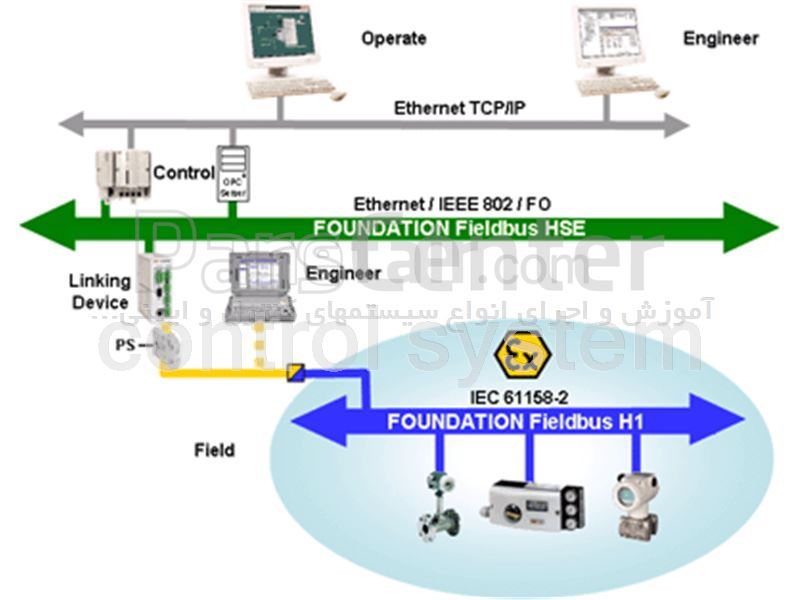 Fieldbus , Industrial Networks Training Engineering Services Services